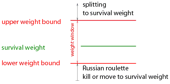 Weight window concept
